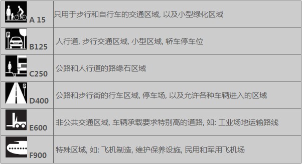 树脂线性排水沟承重表