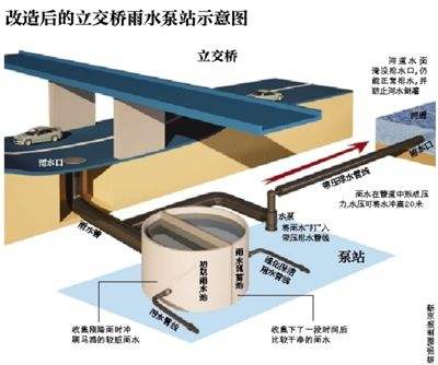 下凹立交桥区排水沟系统