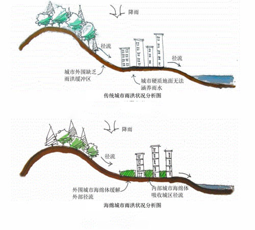 海绵城市排水系统